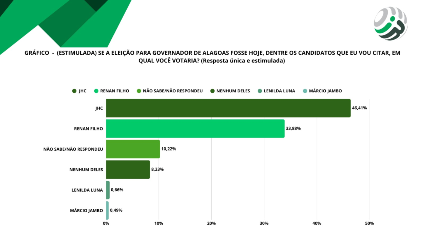 Pesquisa aponta vitória de JHC no 1º turno com 56% dos votos válidos em Alagoas